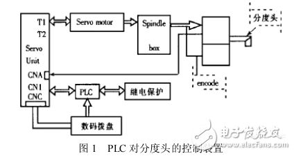 基于840D和PLC的數控加工中心控制系統