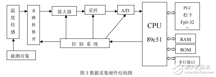 基于PLC數控熱封機平臺的搭建