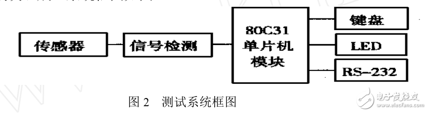基于80C31單片機的轉速轉矩測量儀研究
