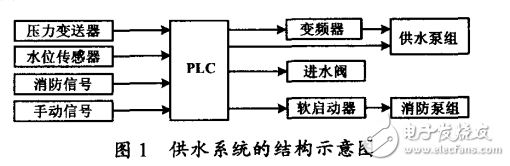 基于PLC與變頻調(diào)速技術(shù)的供水系統(tǒng)設(shè)計(jì)