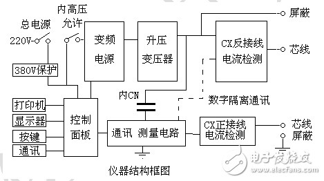 自動抗干擾異頻介損測試儀設計