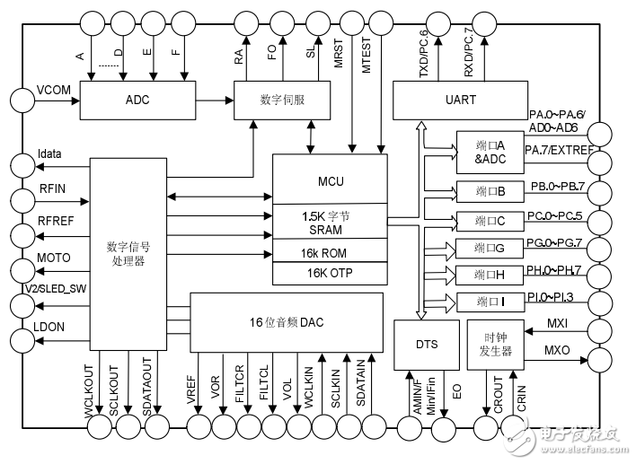 基于SC9699P的CD伺服解碼電路