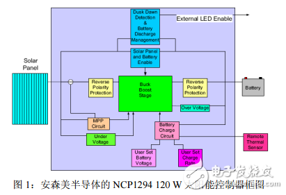 安森美半導(dǎo)體的NCP1294120W太陽能控制器