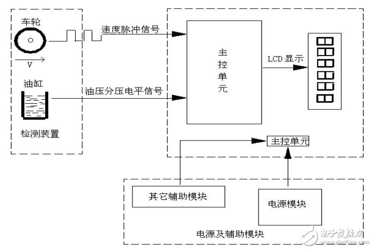 霍爾器件的摩托車車速里程的研究方案