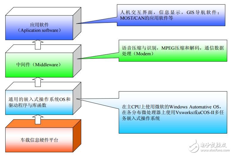 基于航盛的汽車信息終端平臺研發(fā)