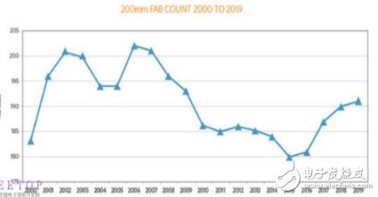 200mm設備市場上的應用
