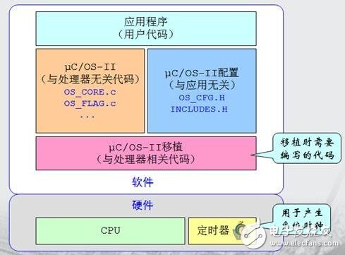 UCOS原理與實踐及代碼