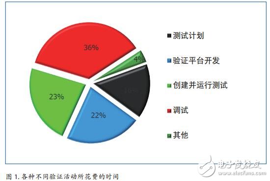 具有加速功能的UVM架構