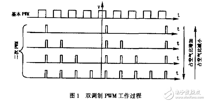 　　數字PWM方法的改進