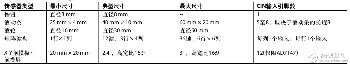 AD7147和AD7148 CapTouch控制器配合電容傳感器的應用設計