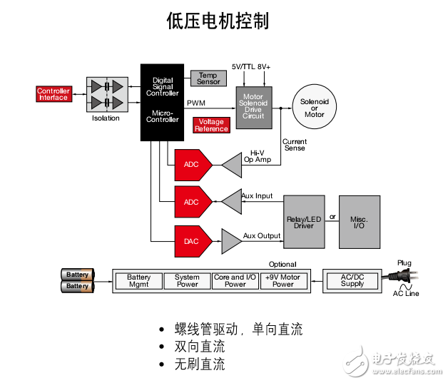 TI電機控制指南