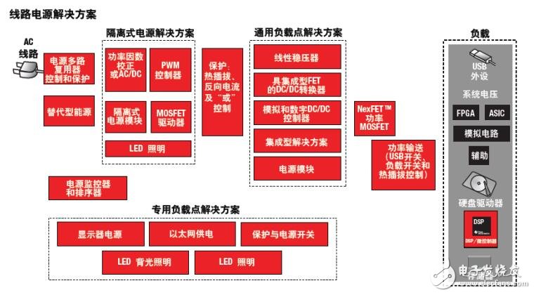 基于泰克的電源設計
