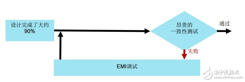 干擾與EMI的測試方案