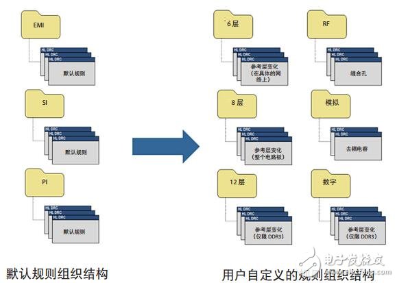 PCB設(shè)計(jì)電氣性能的應(yīng)用