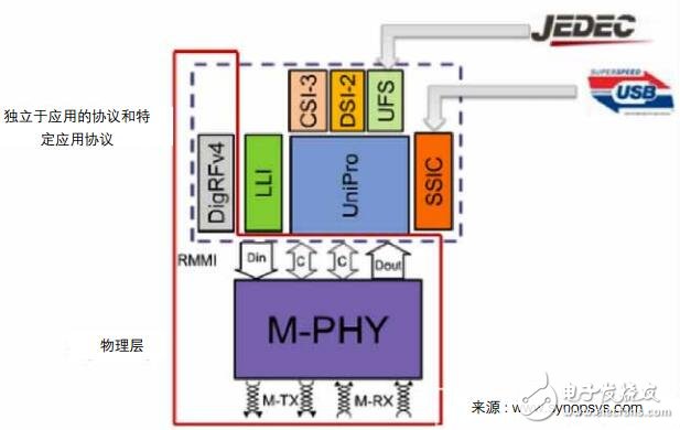 MIPI M-PHY 物理層和協議層測試的應用