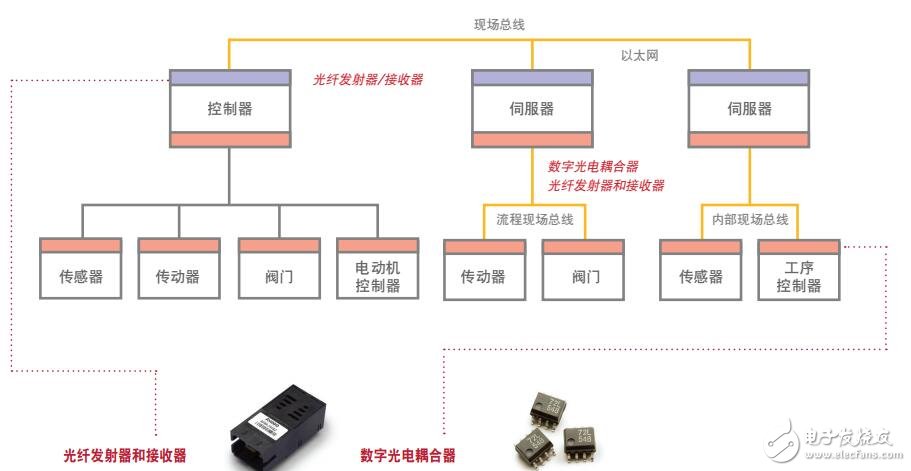 基于Avago Technologies的工業網絡設計方案