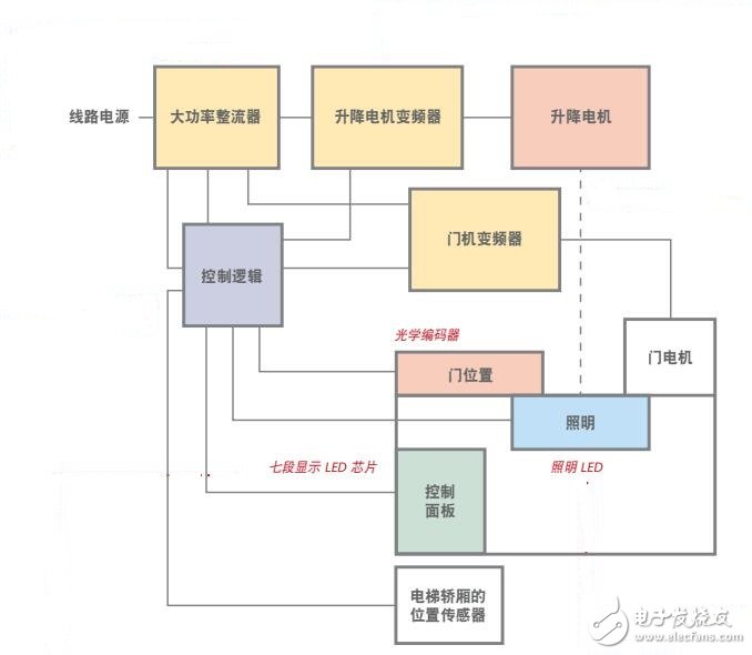 基于Avago Technologies 電梯控制的設計方案