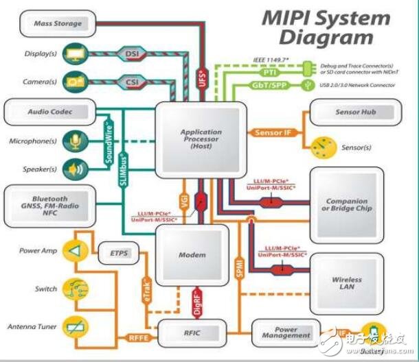MIPI物理層測(cè)試解決方案