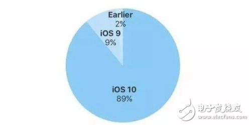 iOS11正式版到來前夕,iOS10安裝率破記錄