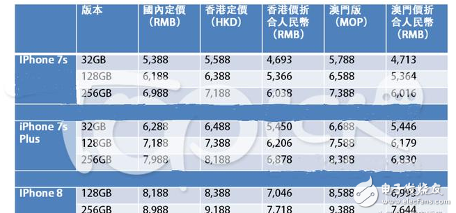 iphone7s、iphone8發布會倒計時:iPhone8確認中國首發,國行價格太貴,中國人買不起?