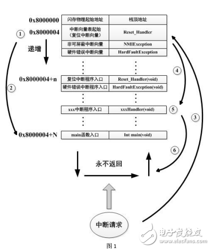 STM32 在程序中編程方案（IAP）