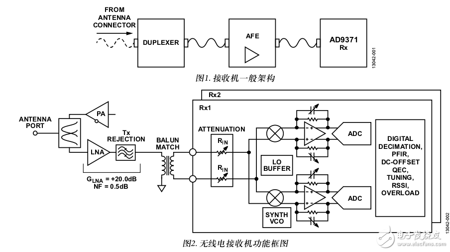 基于集成式零中頻(ZIF)、RF至比特、IC (AD9371)的多載波廣域LTE接收機的性能分析和測試結果