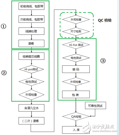 電子變壓器的自動(dòng)化制造流程