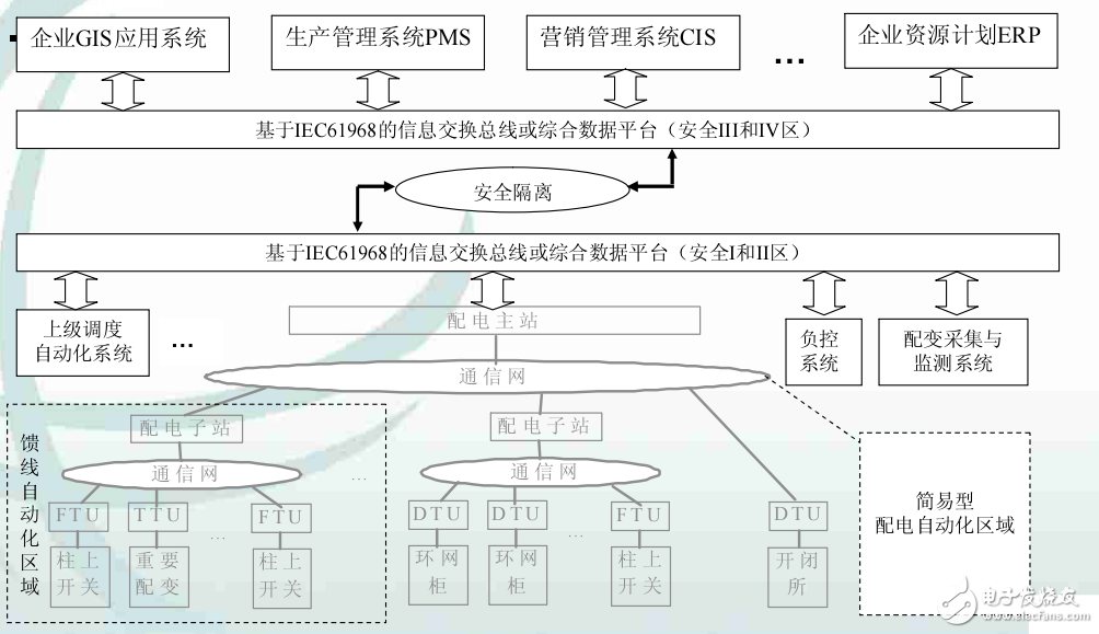 配電網及配電自動化系統測試技術