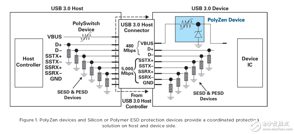 低功耗USB與功能設備電路保護方案