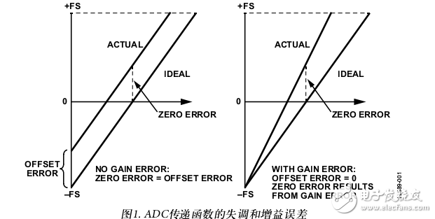 AD7403/AD7405增益和失調溫度漂移補償技術分析