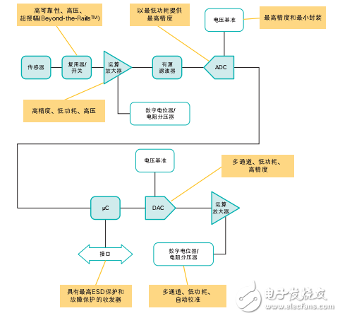 模擬信號鏈產品指南