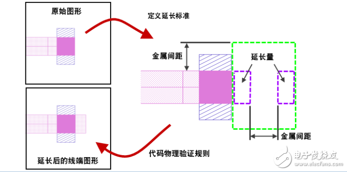 以圖形方式進(jìn)行DFM線末端強(qiáng)化