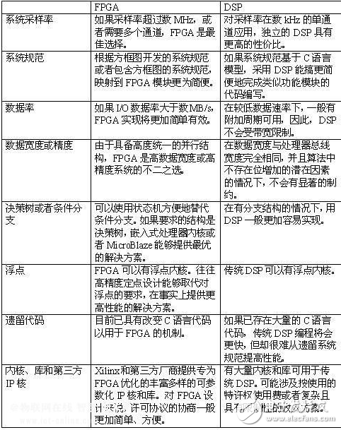 高性能DSP為何助于實現(xiàn)數(shù)字世界與真實(模擬)世界的通信