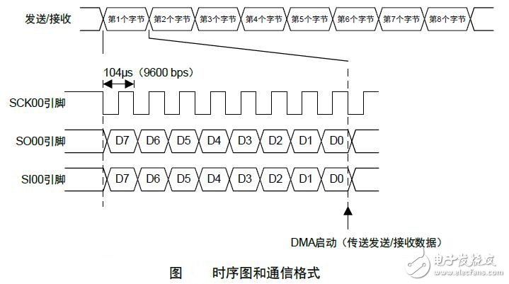 基于R7F0C019和DMA組合的時(shí)鐘同步通信的連續(xù)發(fā)送/接收的方法