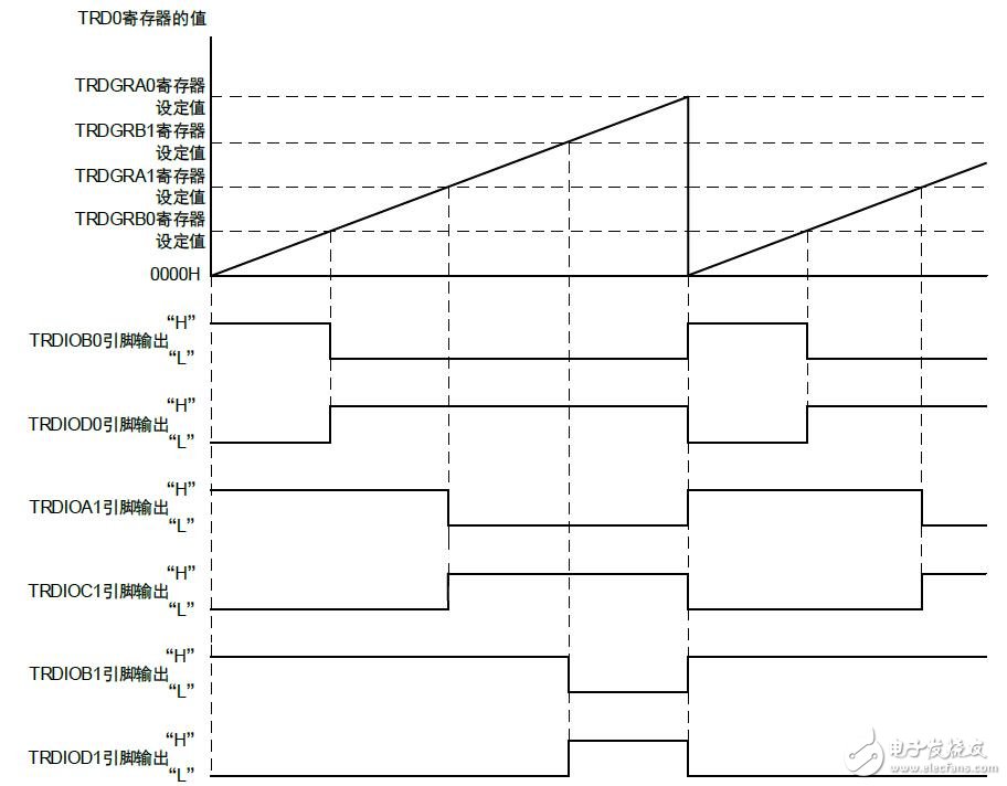 PWM波形的輸出方法