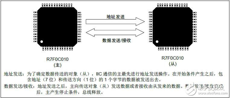 使用串行接口IICA實現主發送和接收