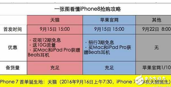 iPhone8發布!蘋果iPhone8已正式發布:iPhone8搶購指南,天貓蘋果店就能購買首批iPhone8!蘋果中國為何獨寵天貓?