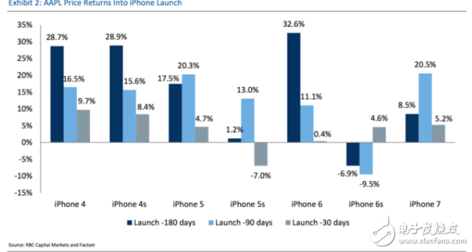 iPhone8售價：iPhone發布會開啟后，蘋果股價一路上升！漲幅1.17%，市值逼近8500億美元