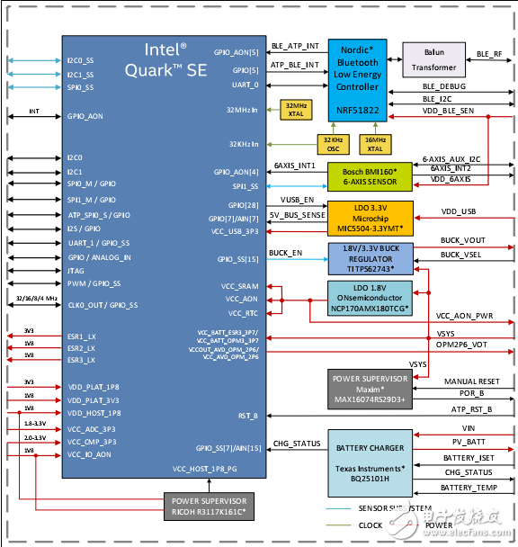 Intel Curie低功耗計算模塊數據表