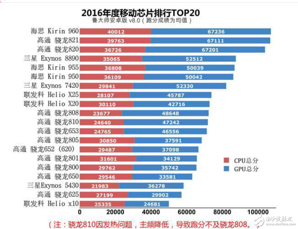 魯大師2016年各公司CPU和GPU芯片性能排行