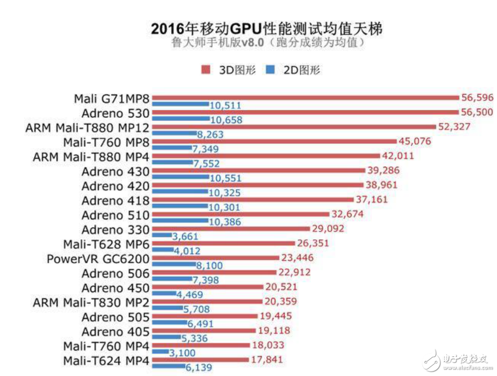 魯大師2016年各公司CPU和GPU芯片性能排行