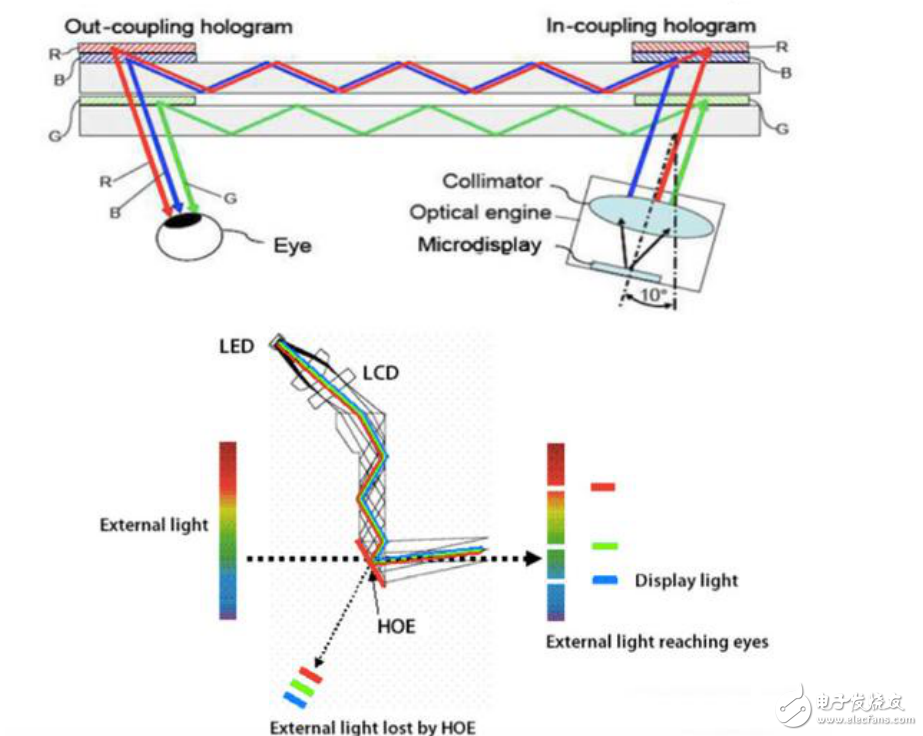 光學硬件的兩類解決方案介紹及增強現實顯示器的工作原理分析
