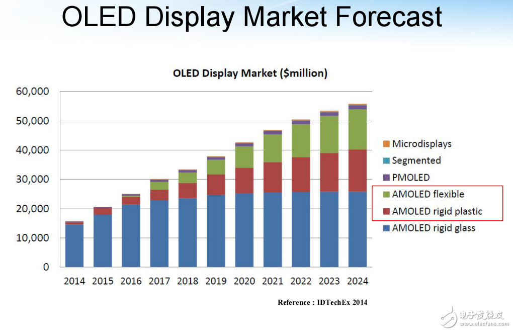 有機發光二極管（OLED）材料的發展