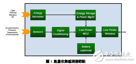 基于MCU和RF組件實現的能量收集器