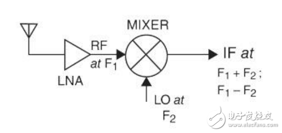 混頻器在射頻接收機的設計分析