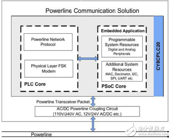 LED路燈與城市智能電網研究