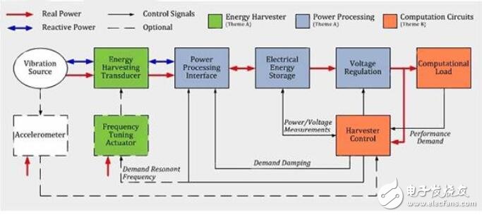 開發工具包啟動了IoT的能量收集設計