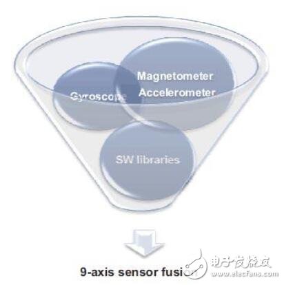 多個(gè)傳感器的輸入的設(shè)計(jì)指南