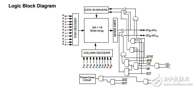 cy62177ev30 mobl?32兆位（2米×16 / 4米×8）靜態RAM