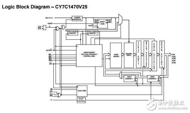 The CY7C1470V25/CY7C1472V25/CY7C1474V25 are 2.5 V， 2M × 36/4M × 18/1M × 72 synchronous pipelined burst SRAMs with No Bus Latency?